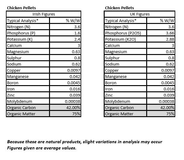 Fastgrow Chicken Manure 10kg