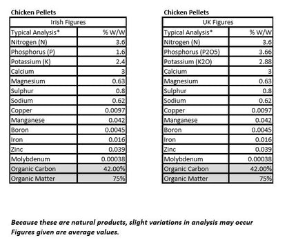 Fastgrow Chicken Manure 10kg