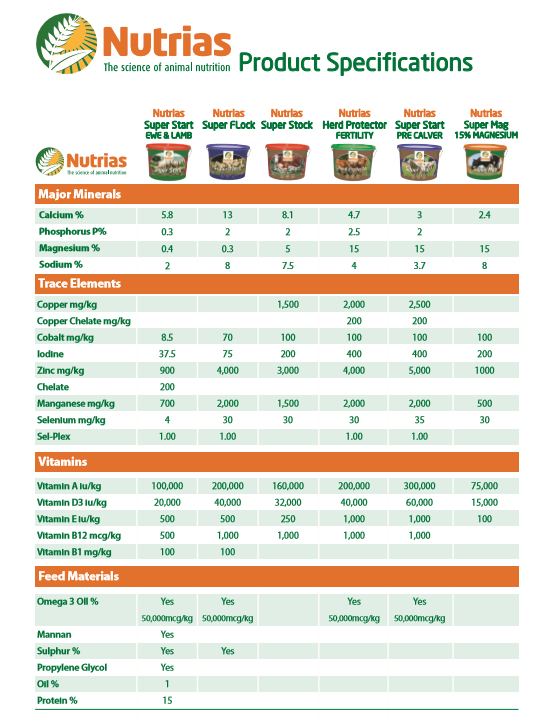 Nutrias Super Stock -18kg Bucket